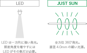 LEDは一方向に強い発光。照射角度を増やすにはLEDがその数だけ必要。/JUST SUNは全方位360&deg;発光。直径4.0mmの細い光源。